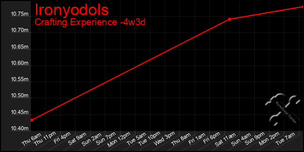 Last 31 Days Graph of Ironyodols