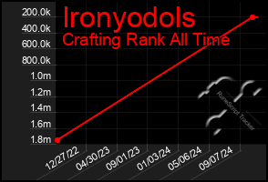 Total Graph of Ironyodols