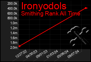 Total Graph of Ironyodols