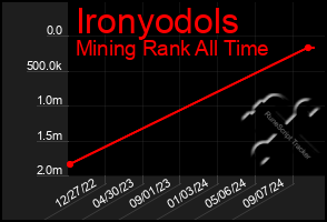 Total Graph of Ironyodols