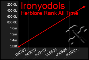 Total Graph of Ironyodols