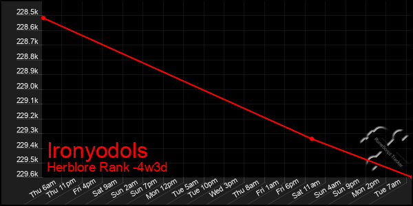 Last 31 Days Graph of Ironyodols