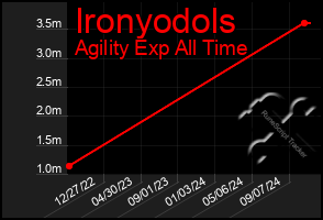 Total Graph of Ironyodols