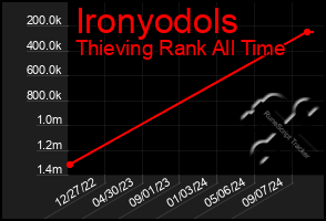 Total Graph of Ironyodols