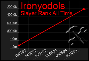 Total Graph of Ironyodols