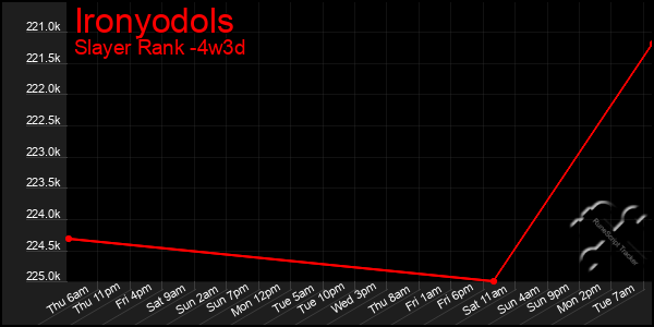 Last 31 Days Graph of Ironyodols