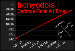 Total Graph of Ironyodols