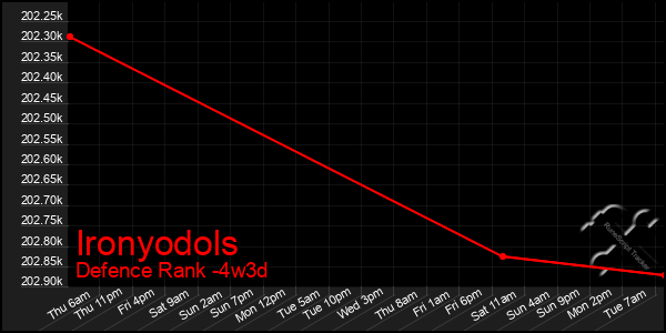 Last 31 Days Graph of Ironyodols