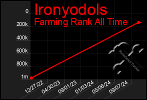 Total Graph of Ironyodols