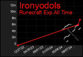 Total Graph of Ironyodols