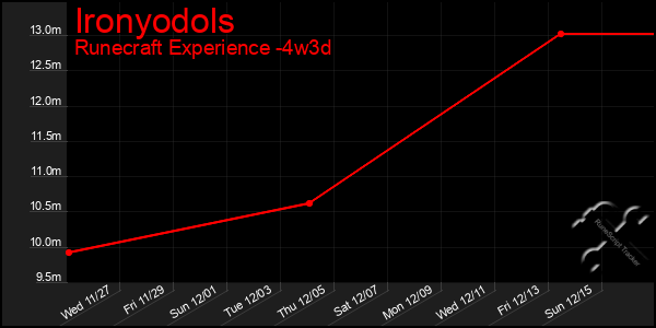 Last 31 Days Graph of Ironyodols