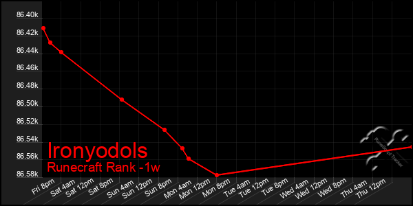 Last 7 Days Graph of Ironyodols