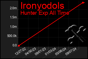 Total Graph of Ironyodols