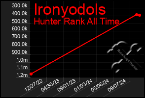 Total Graph of Ironyodols