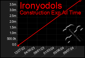 Total Graph of Ironyodols