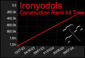 Total Graph of Ironyodols