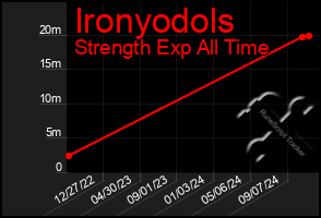 Total Graph of Ironyodols