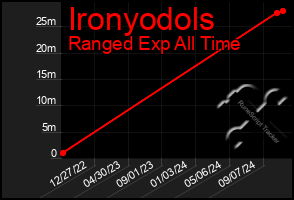 Total Graph of Ironyodols