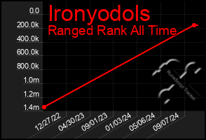 Total Graph of Ironyodols