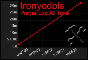 Total Graph of Ironyodols