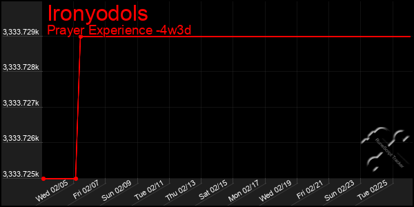 Last 31 Days Graph of Ironyodols