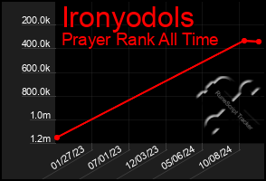 Total Graph of Ironyodols