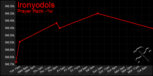 Last 7 Days Graph of Ironyodols