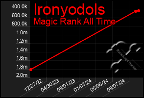 Total Graph of Ironyodols