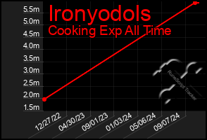 Total Graph of Ironyodols