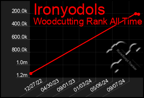 Total Graph of Ironyodols