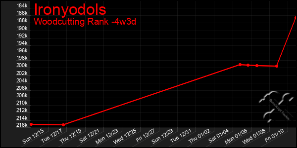 Last 31 Days Graph of Ironyodols