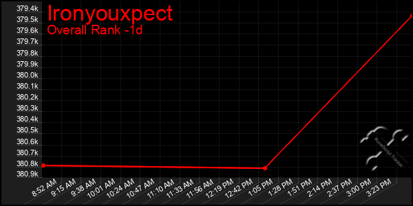 Last 24 Hours Graph of Ironyouxpect