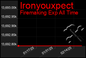 Total Graph of Ironyouxpect