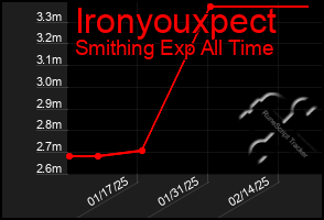 Total Graph of Ironyouxpect