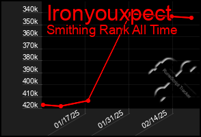 Total Graph of Ironyouxpect