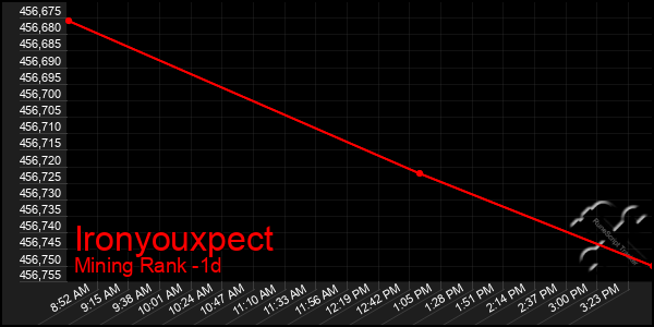 Last 24 Hours Graph of Ironyouxpect