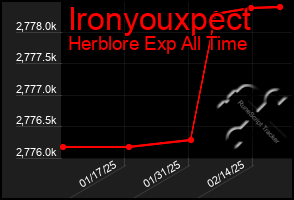 Total Graph of Ironyouxpect