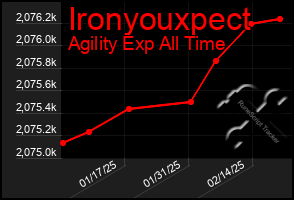 Total Graph of Ironyouxpect