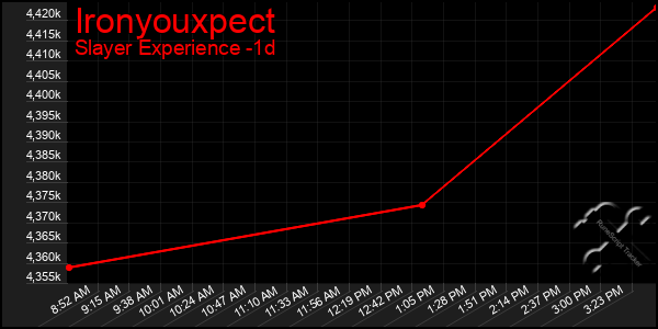 Last 24 Hours Graph of Ironyouxpect