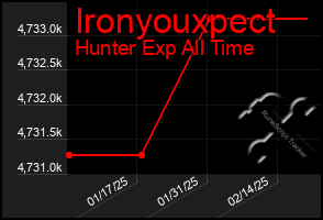 Total Graph of Ironyouxpect