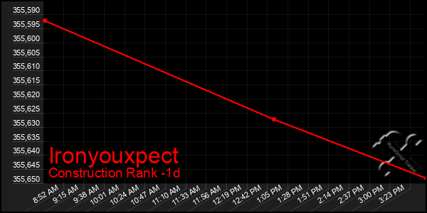 Last 24 Hours Graph of Ironyouxpect