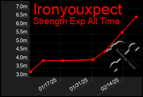 Total Graph of Ironyouxpect