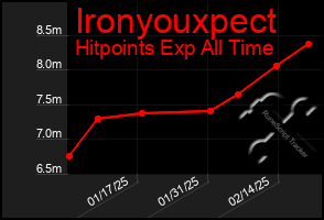 Total Graph of Ironyouxpect