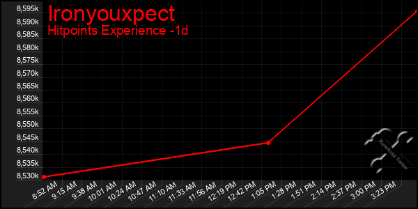 Last 24 Hours Graph of Ironyouxpect