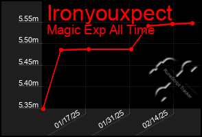 Total Graph of Ironyouxpect