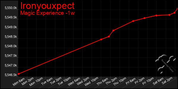 Last 7 Days Graph of Ironyouxpect