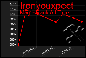 Total Graph of Ironyouxpect