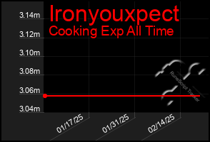 Total Graph of Ironyouxpect