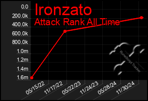 Total Graph of Ironzato