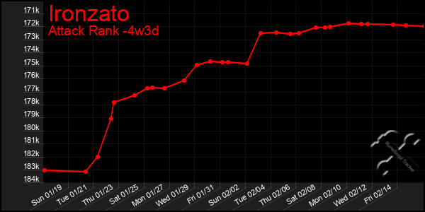 Last 31 Days Graph of Ironzato